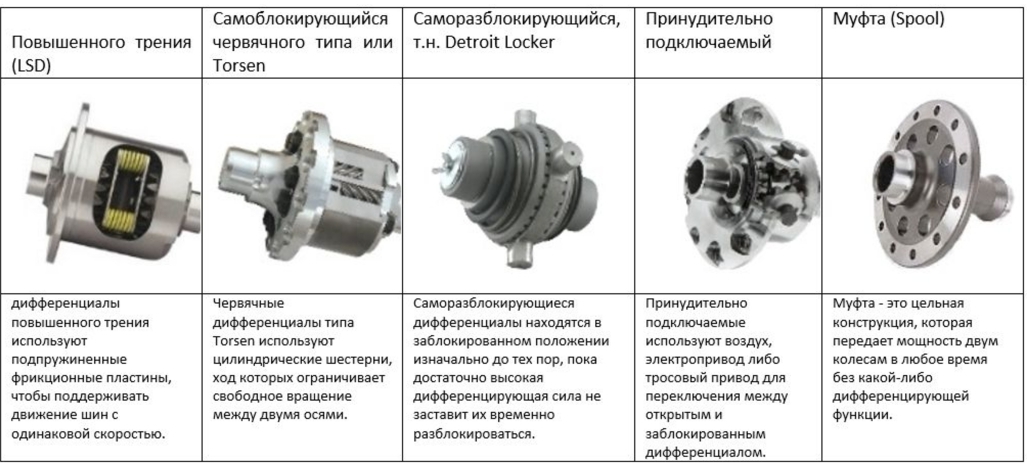 Дифференциал устройство: устройство, виды и принцип работы