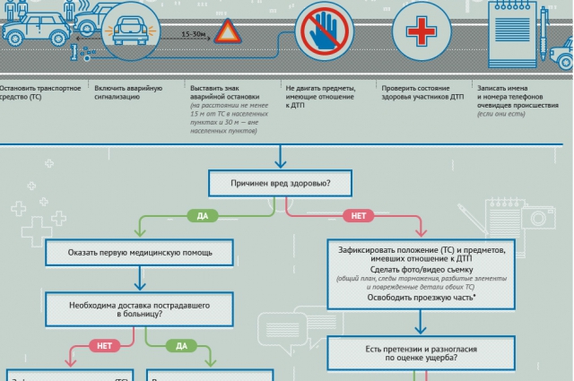 Что делать пострадавшему в дтп: Как правильно вести себя после ДТП