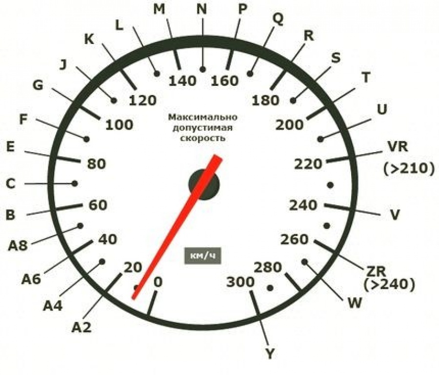 Скорости шин: Индекс скорости шин — таблица, расшифровка
