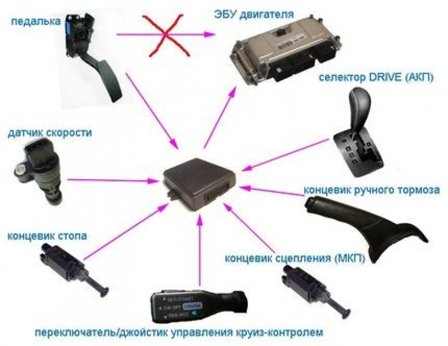 Функции круиз контроля. Датчик активного круиз контроля. Система адаптивного круиз контроля. Круиз контроль на ВАЗ 2114 С электронной педалью. Круиз контроль принцип работы.