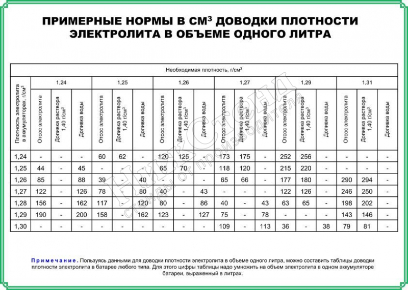 Плотность электролита автомобильного аккумулятора: Как выбрать электролит для автомобильного аккумулятора