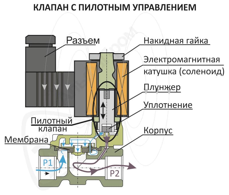 Соленоид в автомобиле что это: что это, значение, принцип работы