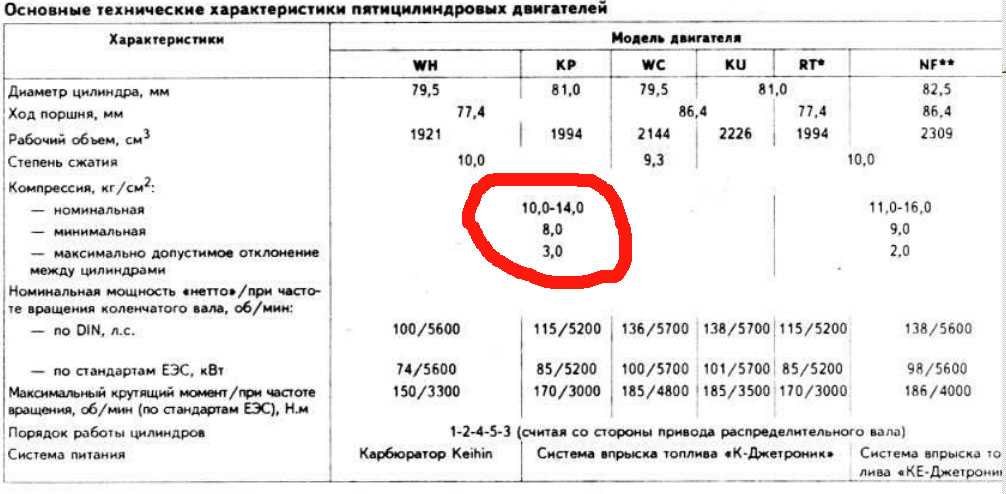 Норма компрессии: Какая компрессия должна быть в двигателе и как ее проверить?