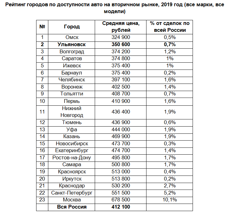 Самый надежный российский автомобиль в 2019: Самые надежные и самые ломучие автомобили 2019 года. Исследование — журнал За рулем