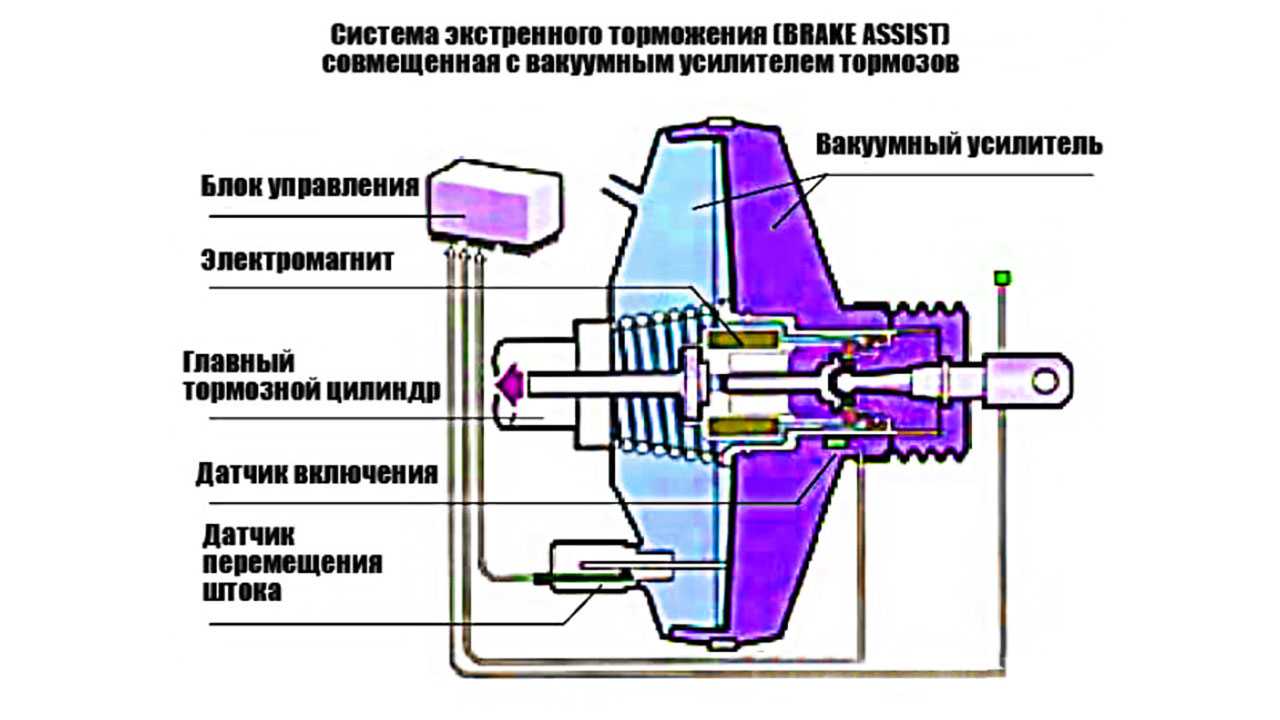Усилитель экстренного торможения bas что это: Система экстренного торможения Brake Assist (BAS) от Mercedes-Benz: 25 лет с момента выпуска