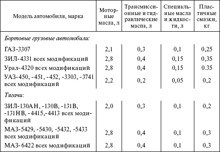 Норма расхода масла уаз