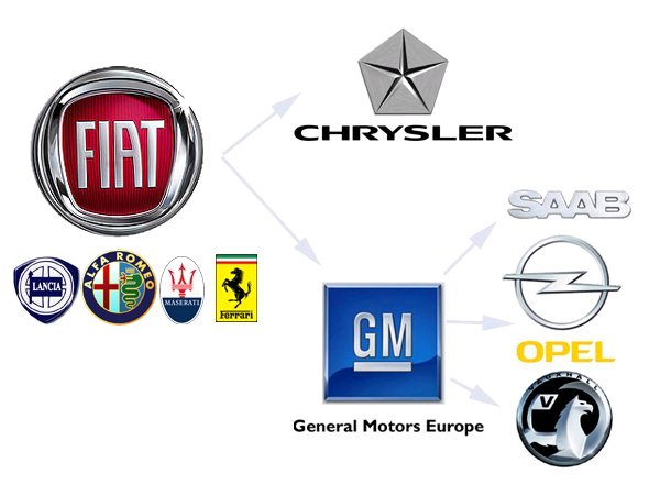 Концерн фиат. Фиат марки концерны. Дочерние компании Фиат. Марки принадлежащие Фиат. Фиат бренды принадлежат.