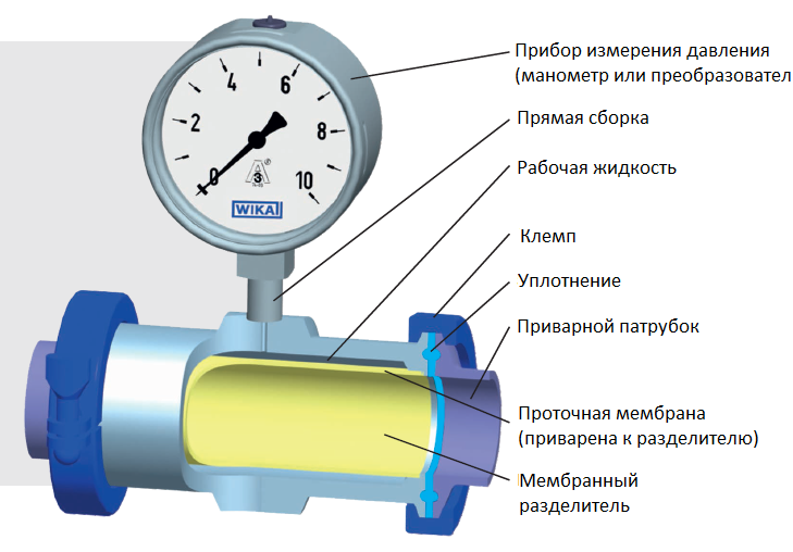 Что измеряет манометр: Манометр — из чего состоит? Виды и типы