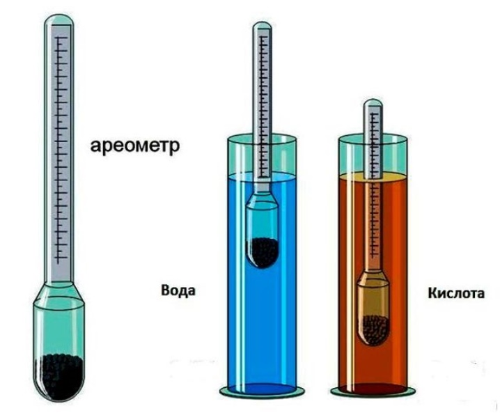 Чем измерить плотность электролита: Как измерить плотность электролита и зарядить АКБ автомобиля | Блог автолюбителя Николая Вагано