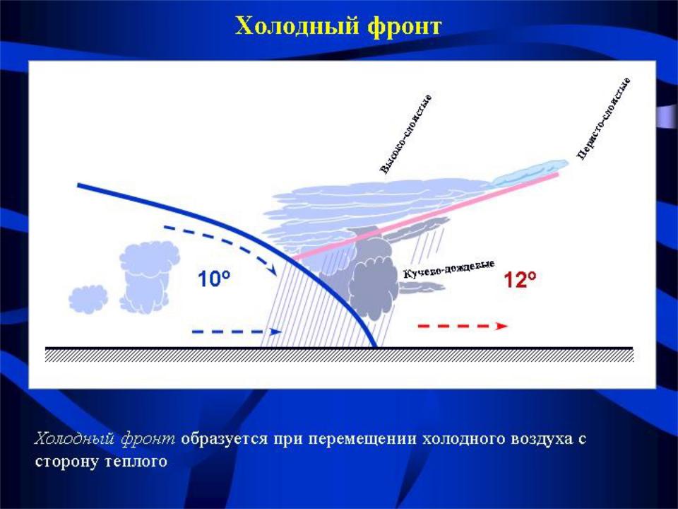 Что такое атмосферный фронт: Атмосферный фронт — все статьи и новости