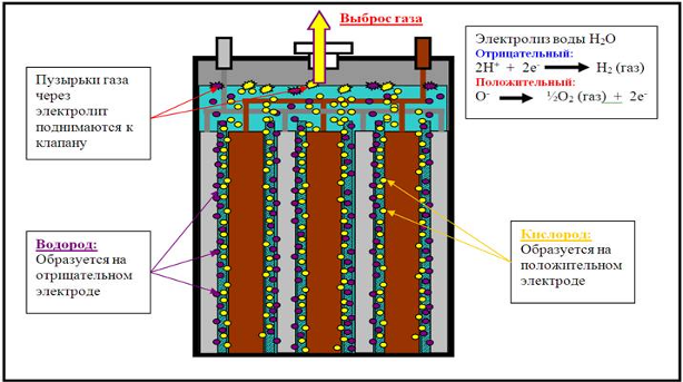 Через электролит. Какой ГАЗ выделяется при зарядке аккумуляторных батарей. АКБ С жидким электролитом схема. Схема электролизная батареи. Электролит в аккумулятор схема.