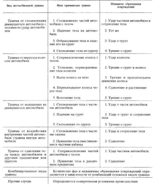 Виды травм при дтп: Травмы в ДТП - лечение последствий и осложнений с помощью остеопатии