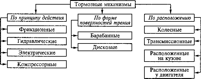 Типы тормозных систем: Тормозная система автомобиля: виды и устройство