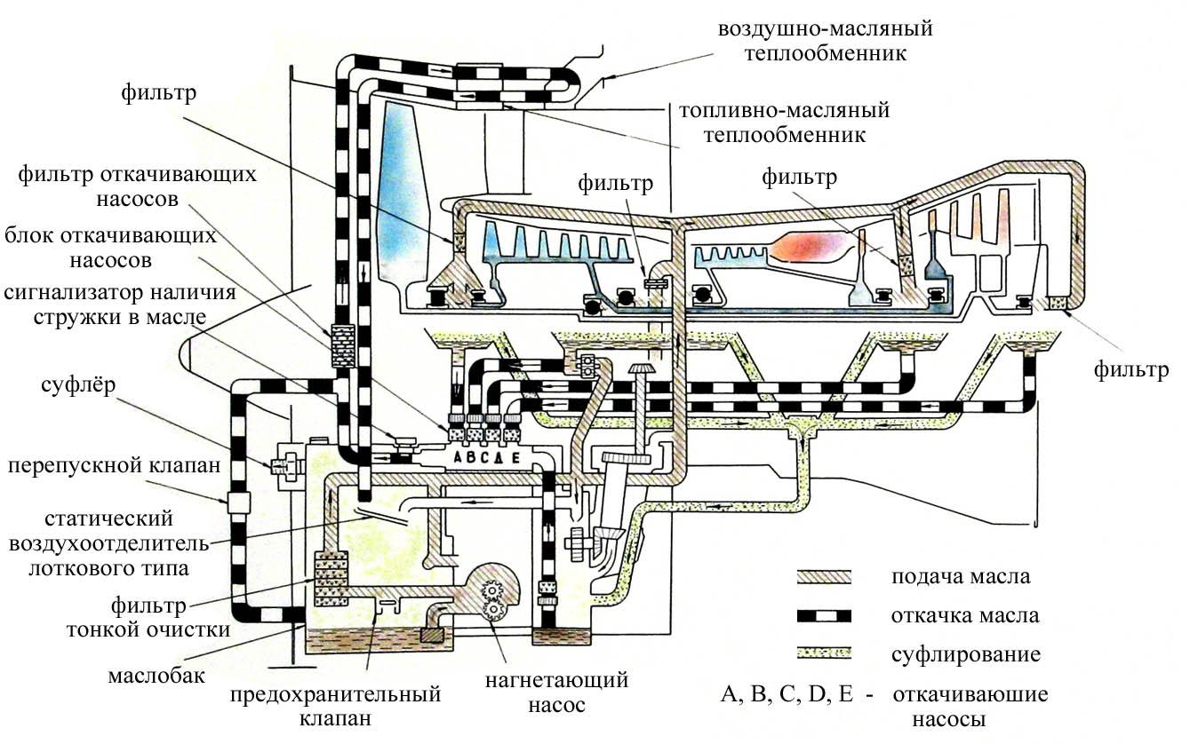 Масляная система двигателя: Система смазки двигателя. Назначение, принцип работы, эксплуатация