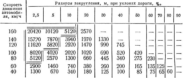 Радиус поворота на скорости