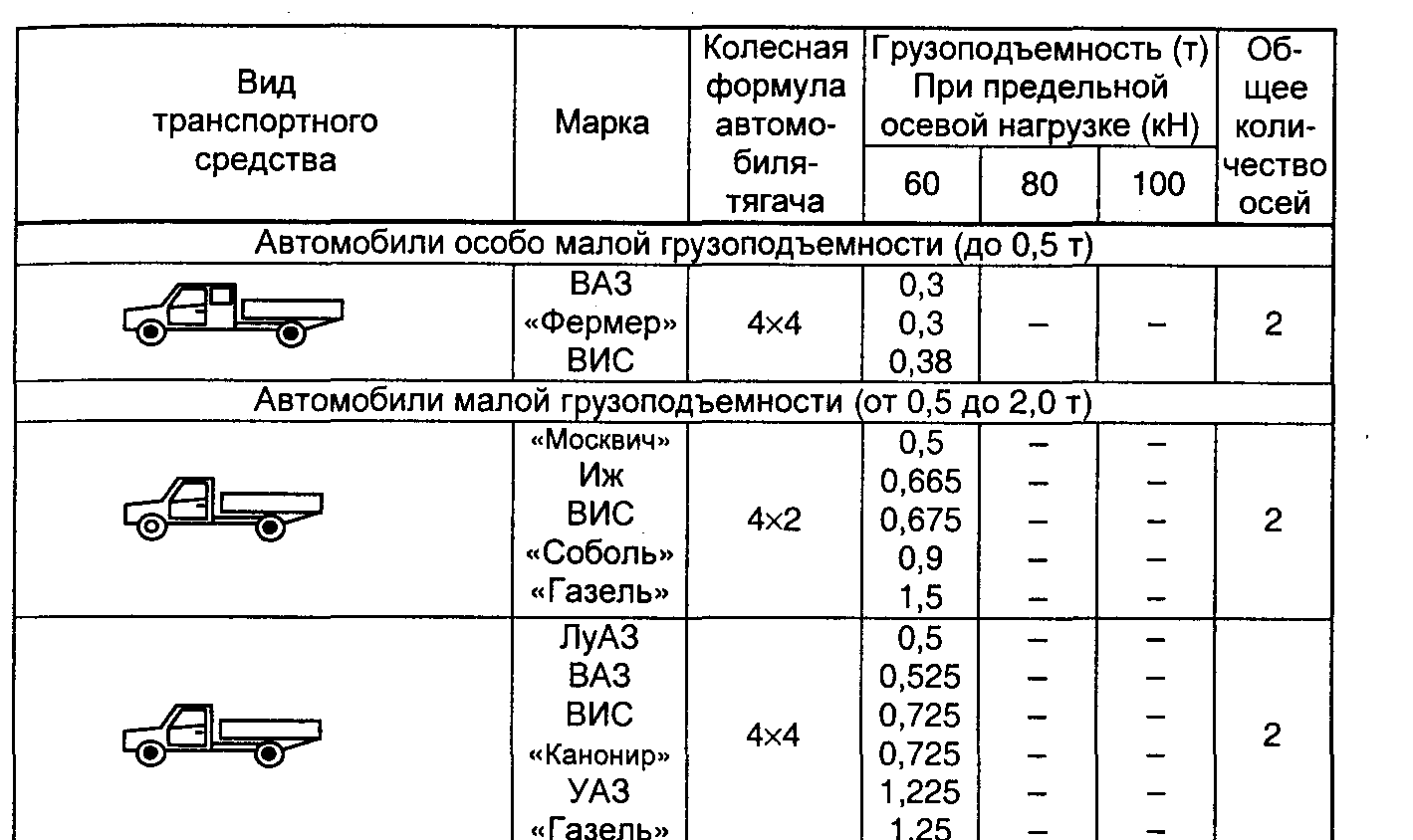 Классификация автотранспорта по грузоподъёмности