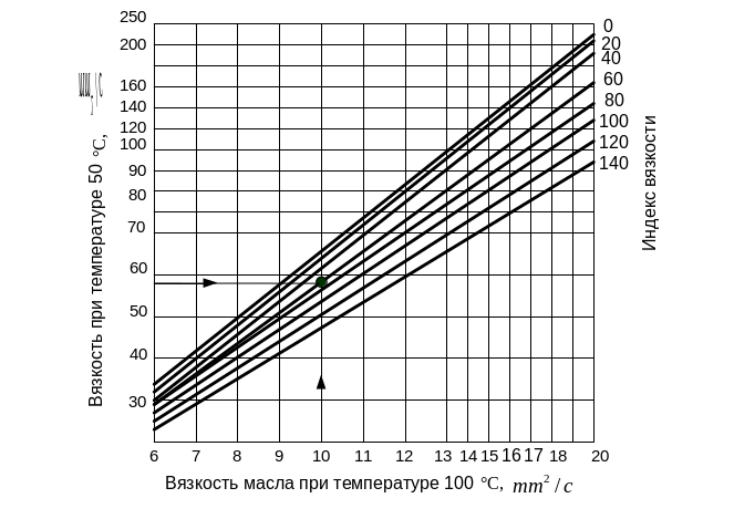 От чего зависит вязкость масла: Показатели высоко и низкотемпературной вязкости, методы тестирования