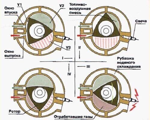 Роторный двигатель как работает: Все о роторных двигателях — виды и принцип работы