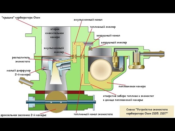 Карбюратор что такое: Что такое карбюратор? | Автоблог
