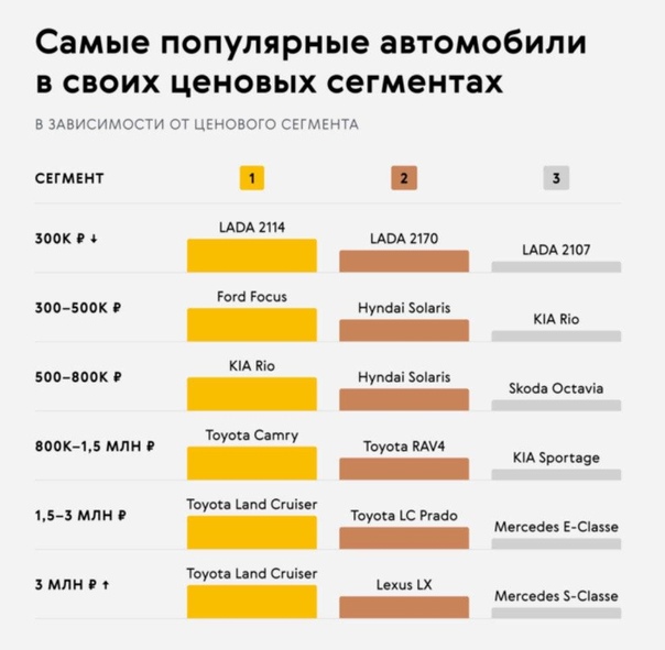 Ценовой сегмент авто до 300 тысяч: Какую Машину Купить В 2022 Году До 300 Тысяч? 2023