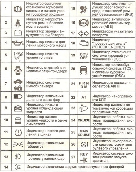 Знаки на панели в машине: Значения символов и сигналов на панели приборов автомобиля