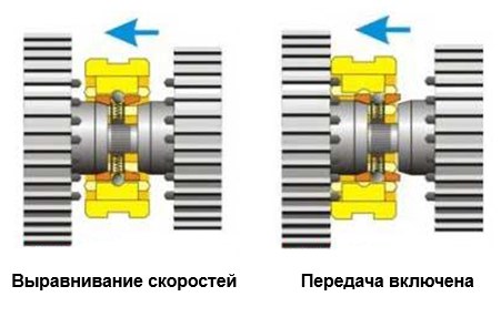 Устройство синхронизатора коробки передач: Синхронизатор коробки передач