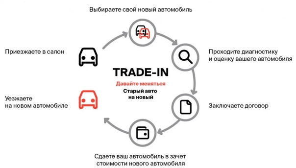 Трейд ин преимущества и недостатки: Trade-in в автосалонах. Плюсы, минусы, схема обмана