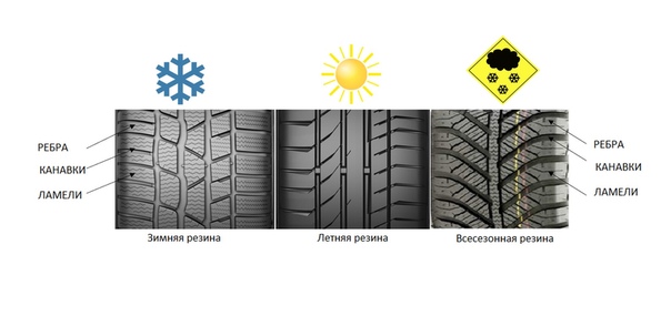 Протектор летней резины: Какой рисунок протектора летних шин лучше