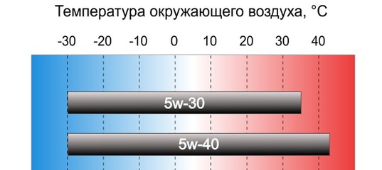 Чем отличаются масла 5w30 и 5w40: Моторное масло 5w30 или 5w40 – в чем разница?