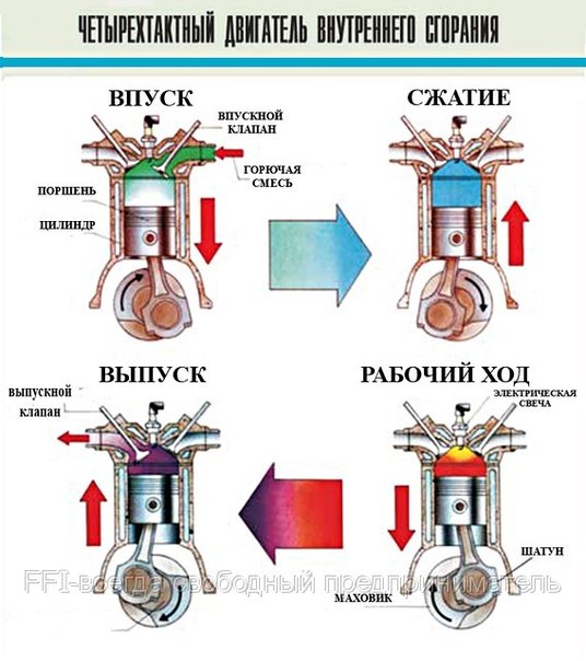 Двухтактные и четырехтактные двигатели отличия: «В чем разница между двухтактным и четырехтактным двигателями?» – Яндекс.Кью