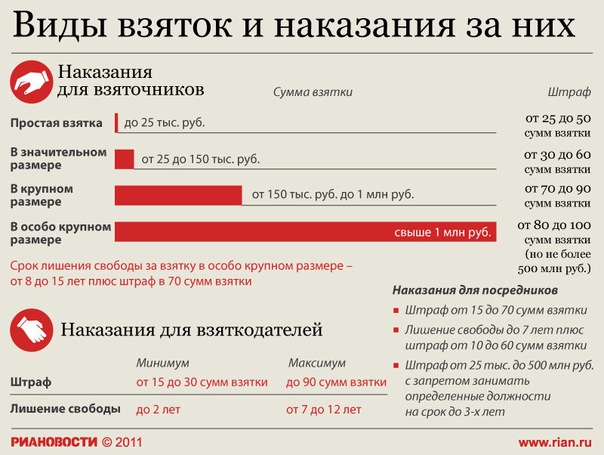 Наказание за дачу взятки сотруднику гибдд: Что будет за дачу взятки инспектору. В ГИБДД рассказали о последствиях :: Autonews