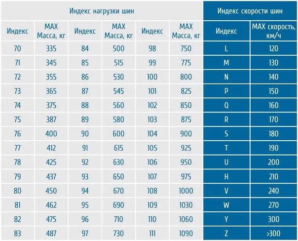 Индекс на резине: Сводная таблица индексов скорости и нагрузки