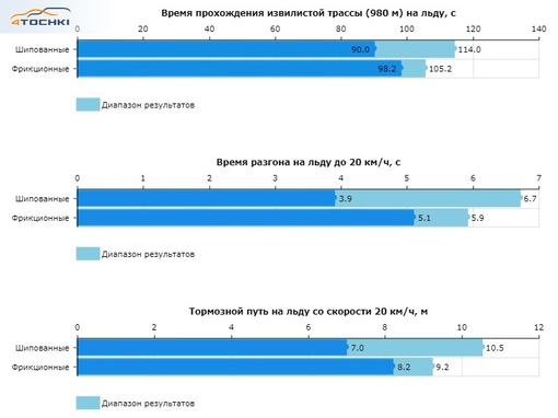 Липучка или шипы тест: Шипы против «липучек»: что лучше в межсезонье? Тест новых зимних шин Continental