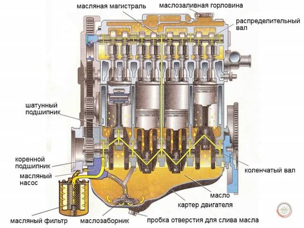 Система смазки с сухим картером что это: преимущества, недостатки и куда их ставят