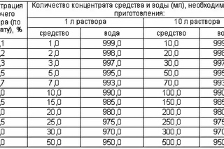 Спирт в бензин сколько лить: Некоторые специалисты советуют в условиях «теплой зимы» заливать в бензобак спирт. Стоит ли это делать?