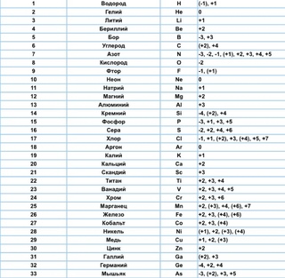 Как определить возможные степени окисления элемента: Таблица степеней окисления химических элементов. Максимальная и минимальная степень окисления. Возможные степени окисления химических элементов.