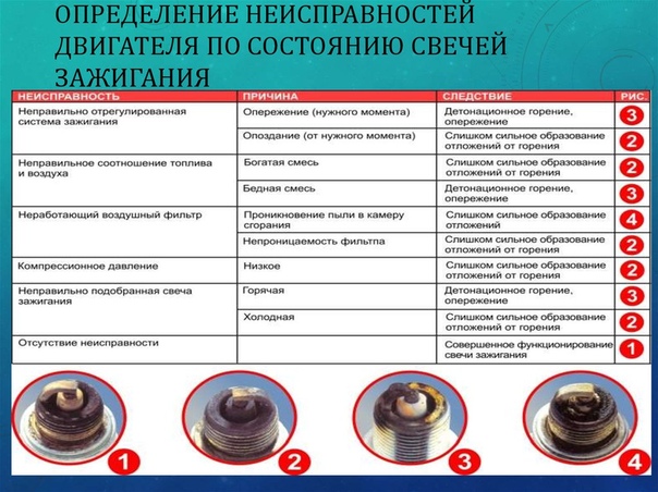 Признаки позднего зажигания на инжекторе: Как определить раннее или позднее зажигание инжектор, дизель, карбюратор