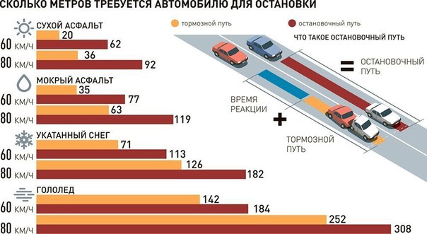 Тормозной и остановочный путь автомобиля: Классный час по ПДД "Тормозной и остановочный путь транспортых средств", 7-8 класс | Классный час (8 класс) по теме: