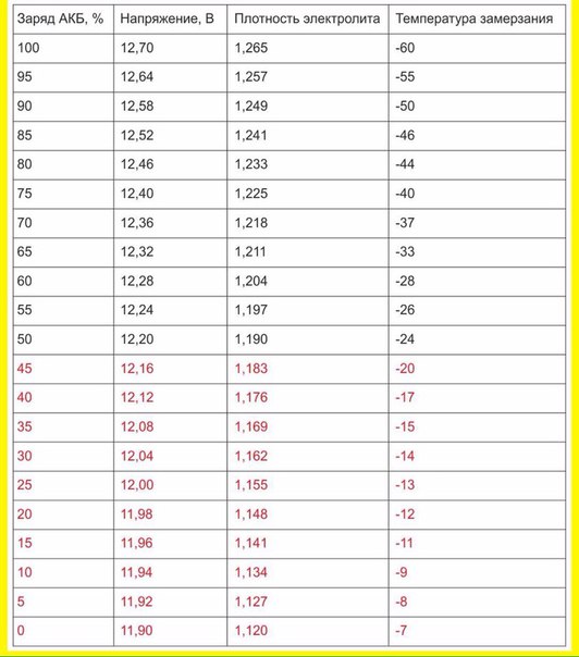 Плотность электролита в зависимости от температуры воздуха: Заряд аккумулятора от температуры и плотности электролита: SOC