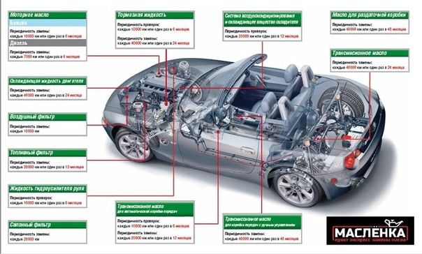 Замена масел и технических жидкостей: Замена технических жидкостей