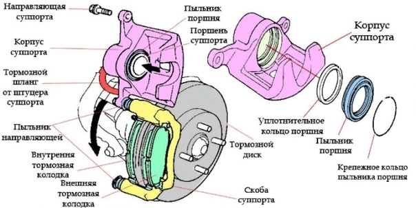 Суппорт что это такое: что это такое и какова его роль в тормозной системе автомобиля?