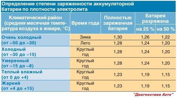 Зимняя плотность электролита: Плотность электролита в аккумуляторе зимой и летом