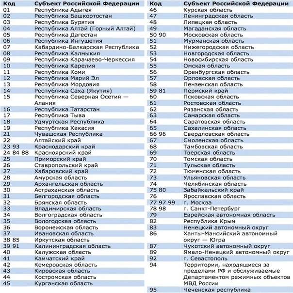 Регионы россии на гос номерах: Номера регионов России на автомобилях. Таблица 2020. Цифровые коды всех регионов. Проверка авто по номеру