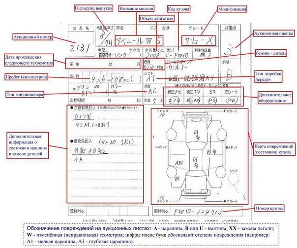 Аукционный лист расшифровка япония оценка: Как правильно читать аукционный лист