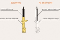 Схема строения амортизатора: пружину или опорный подшипник, отбойник, шток и прочее