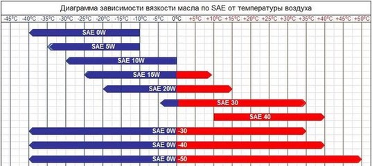 От чего зависит вязкость масла: Показатели высоко и низкотемпературной вязкости, методы тестирования