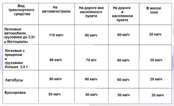 Ограничение скорости для грузовых автомобилей: Скорость движения грузовых автомобилей в 2020 году