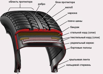 Как определить камерная или бескамерная шина: Как определить камерная или бескамерная шина?
