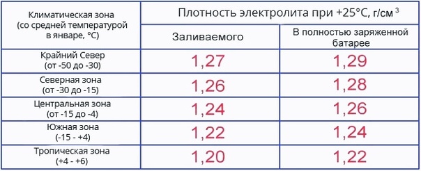 Плотность акб: какая должна быть, как проверить, как поднять?