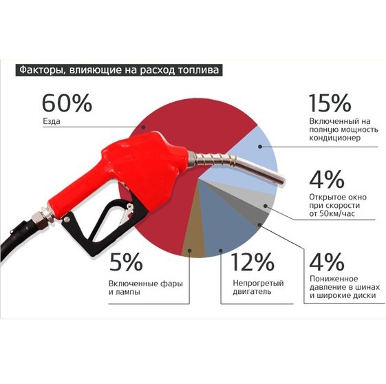 Как понизить расход топлива: Как уменьшить расход топлива автомобиля в 2021 году